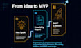help validate your idea, feasibility strategy and mvp roadmap