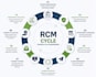provide full cycle rcm, ar follow up and credentialing