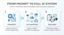 create advanced ai prompts and multi agent system design