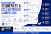 write b2b cold email sequences and cold outreach campaigns
