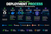 deploy your app to AWS, vps, docker, or digitalocean
