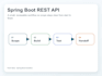 build spring boot rest API with jwt and a database