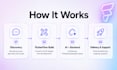 develop flutterflow app, flutter app, ai mobile app development