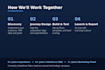 set up salesforce marketing cloud journeys and automation