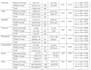 do spss data analysis, biostatistics and  interpretation