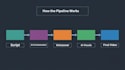 build your ai automated video content pipeline