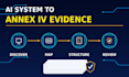 write eu ai act annex iv technical documentation for your ai system