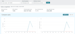 optimize amazon PPC to reduce acos and increase sales