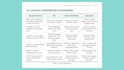 develop monitoring and evaluation plan, meal framework, and reports