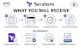 build secure AWS infrastructure with terraform