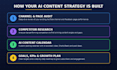 create ai content strategy and content for youtube and facebook growth