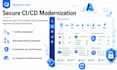 audit, fix and secure azure devops cicd pipelines