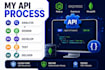 develop node js and express rest apis