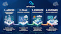 plan and execute your cloud migration to AWS gcp or oci