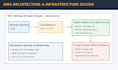 handle your AWS cloud management backups and performance