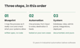 automate a manual business process with a custom internal tool
