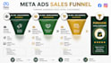 run profitable meta ads  small brand and free shopify setup