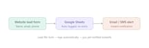 build responsive landing pages and websites with automation