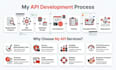 develop a rest API using PHP laravel