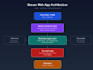 build your web app with secure authentication and rbac