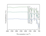 plot and analyse your ftir xrd bet tga results