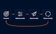 manage and optimize your amazon PPC monthly to lower your acos