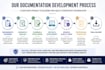 write cybersecurity policies, sops, and grc documentation