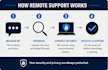provide remote windows PC troubleshooting and IT support