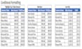 clean, format, organize excel data and create pivot tables