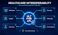 develop healthcare interoperability using hl7 fhir apis