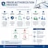 handle medical prior authorization and insurance verification services