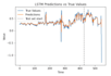 do time series forecasting using arima, sarima, prophet, and machine learning