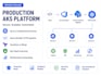 deploy a secure azure kubernetes service aks cluster