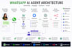build a whatsapp ai agent using waha, evolution API
