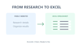 do accurate web research and data entry in excel