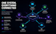 integrate any rest api, whatsapp business api or payment gateway