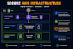 build, configure, fix and optimize your AWS cloud infrastructure