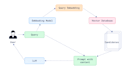 engineer multi agent llm systems with rag pipelines and evaluations