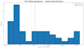 analyze your CSV data and create charts and visualizations