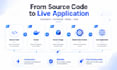 deploy your application with docker, kubernetes and nginx