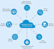 build, optimize, and fix AWS and azure cloud infrastructure