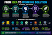 build ai automations and integrations