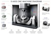 do 3 to 5 axis fusion 360 cam programming, cnc tool paths, and g code