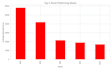analyze, clean and visualize your data using python
