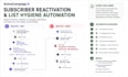 set up activecampaign automations and email workflows