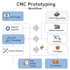 create cnc toolpaths in fusion 360 with 3axis, 4axis 5axis machining and g code