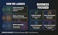 write, design a high converting landing page and sales page