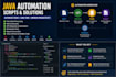 build java backend apis and automation scripts