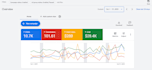 boost google ads roas