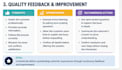create customer service QA rubrics and training materials